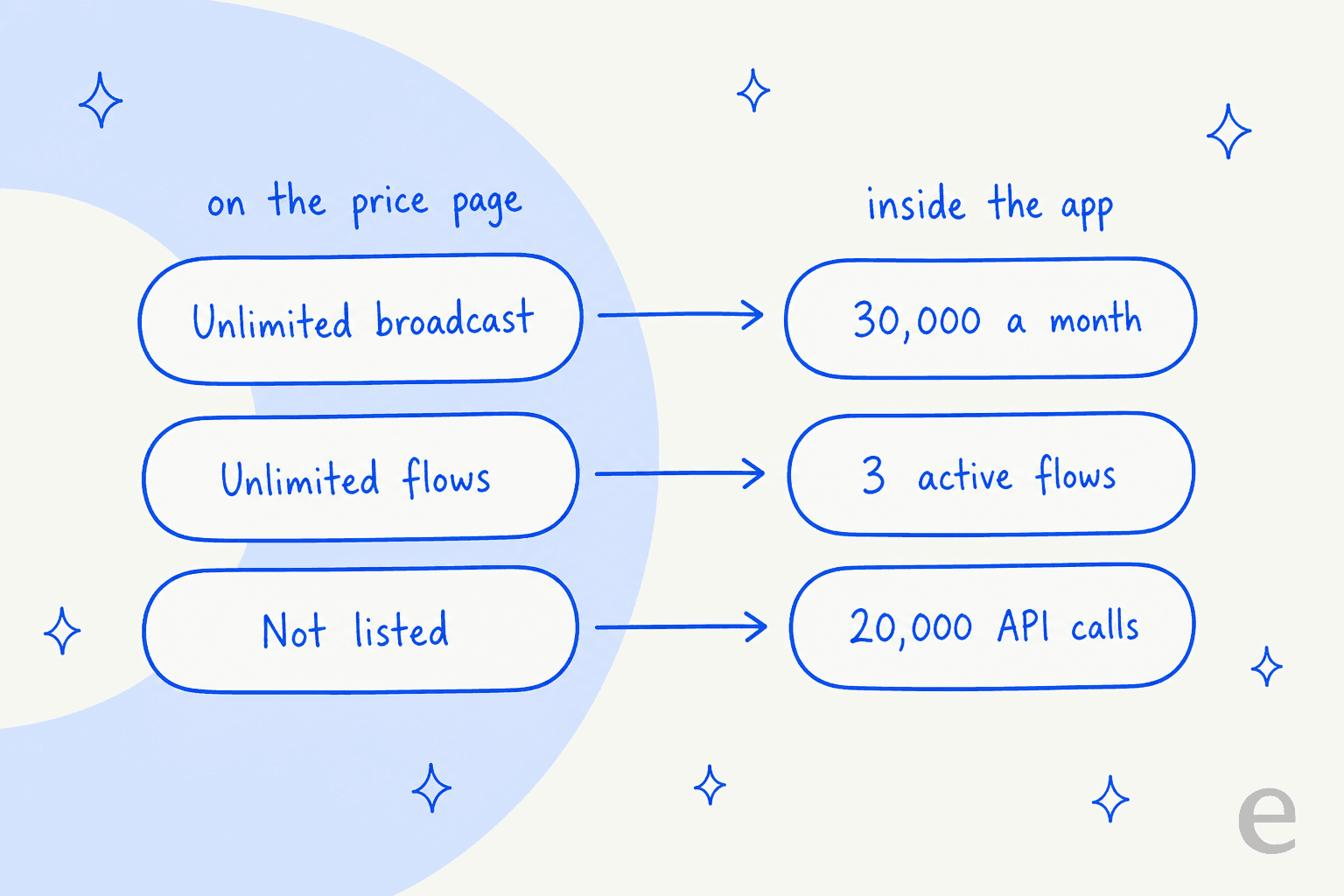 Rows the pricing page calls unlimited, next to the numbers the app shows for the same rows
