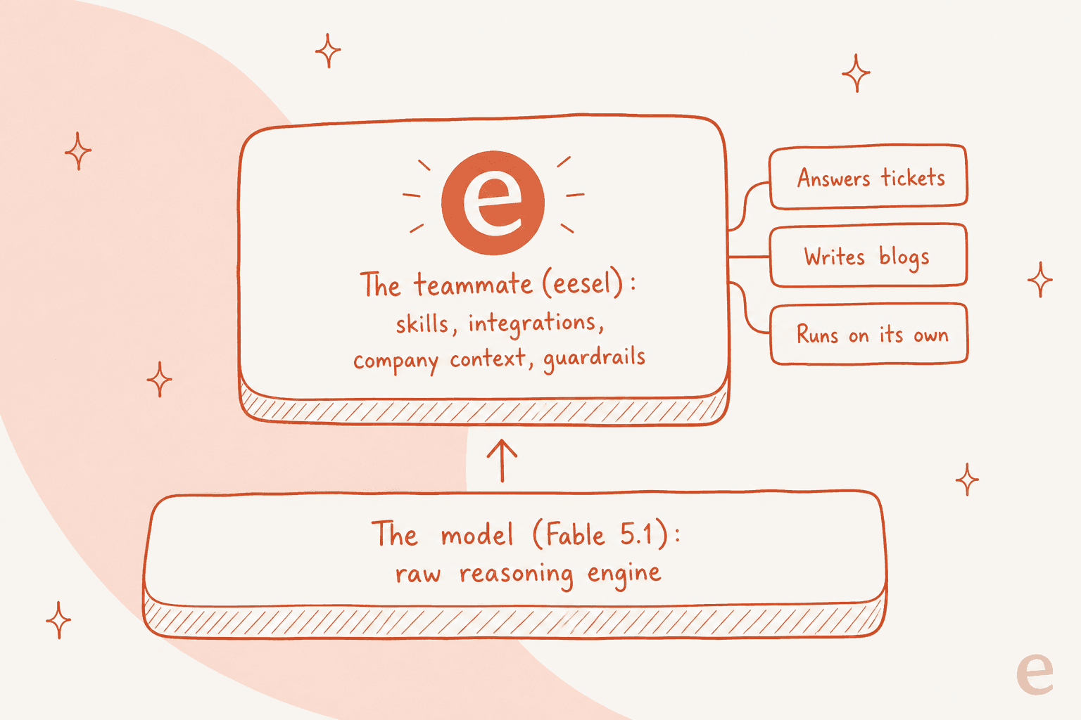 Diagram contrasting the raw Fable 5.1 model as a foundation layer with eesel as the teammate layer on top, carrying skills, integrations, company context and guardrails