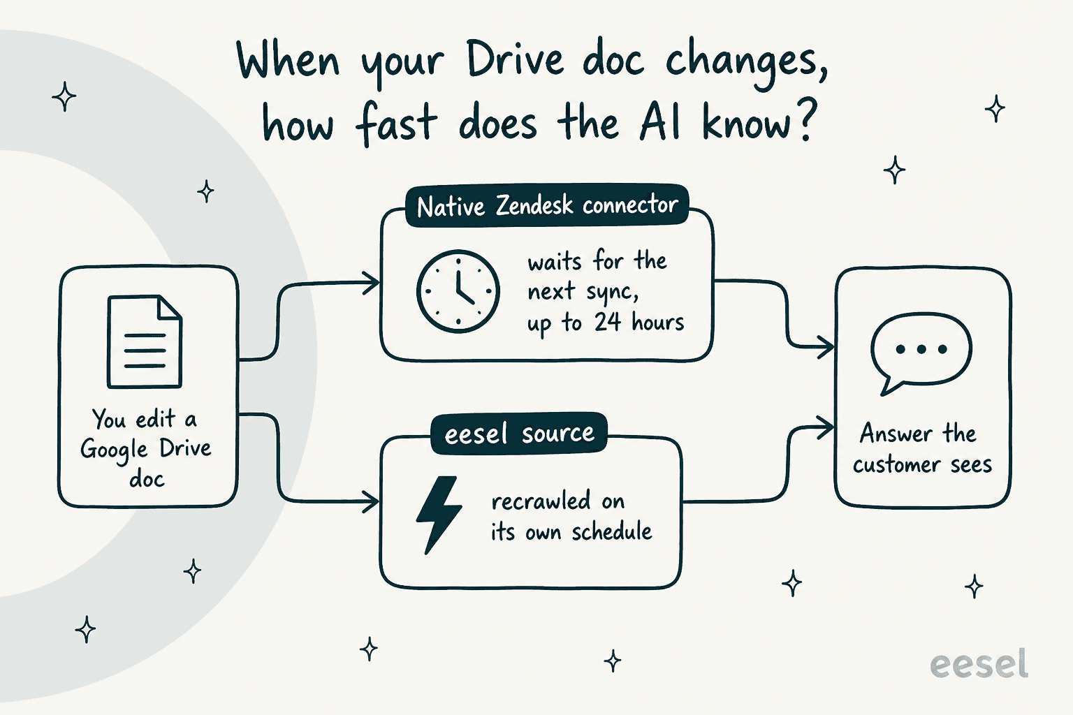 How fast each route reflects a Google Drive edit: the native Zendesk connector waits for the next sync up to 24 hours, an eesel source recrawls on its own schedule