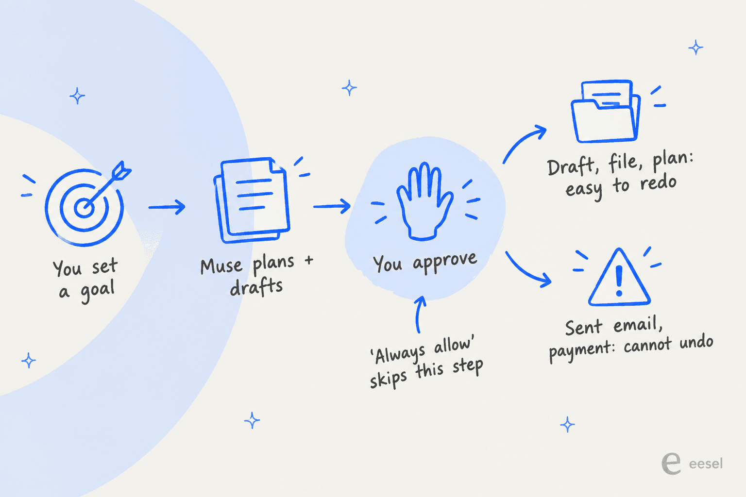 Hand-drawn flow: you set a goal, Muse plans and drafts, you approve, then drafts and files are easy to redo while sent emails and payments cannot be undone, with a note that Always allow skips the approval step