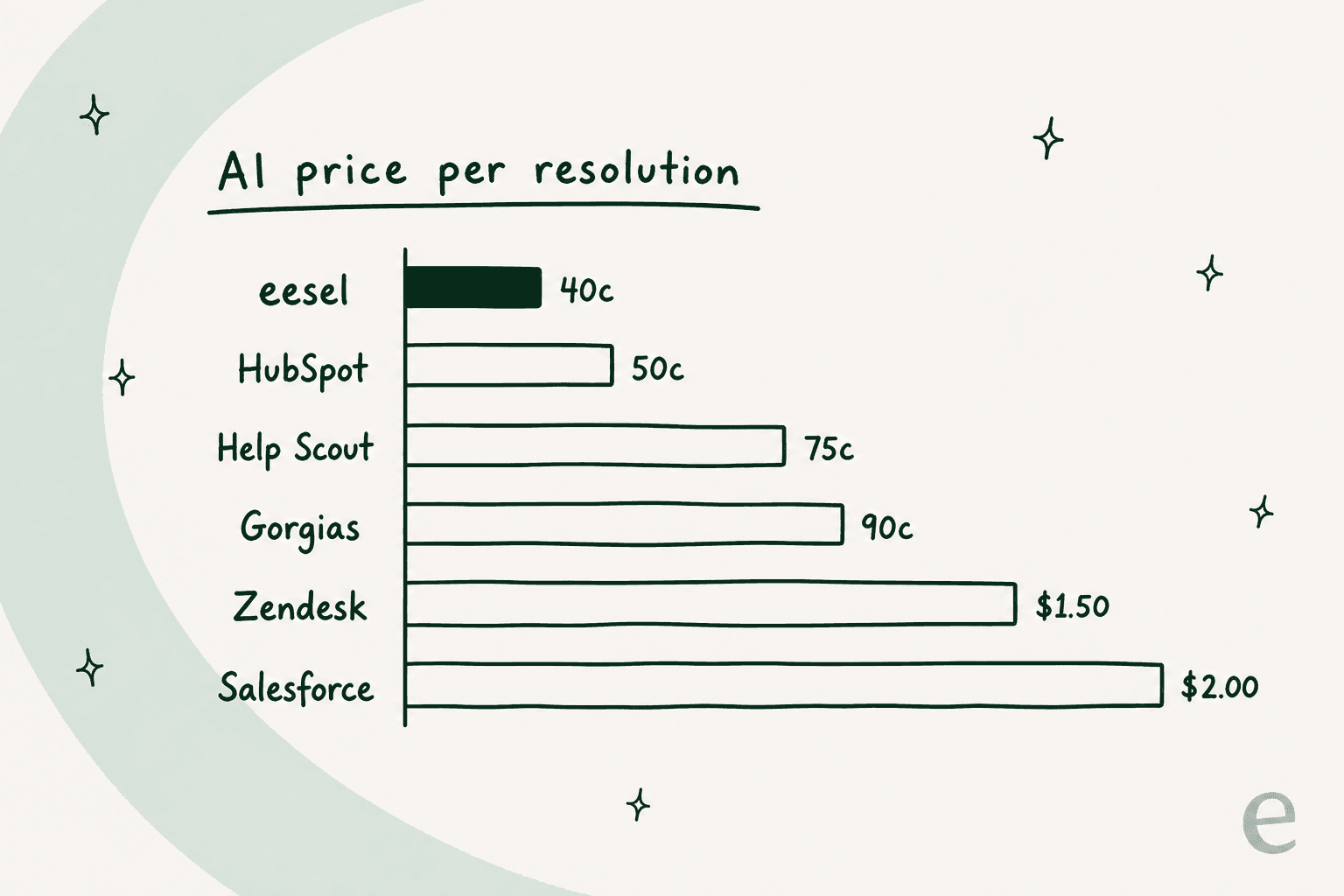 Bar chart comparing AI billing per resolution: eesel 40c, HubSpot 50c, Help Scout 75c, Gorgias 90c, Zendesk $1.50, Salesforce $2 per conversation