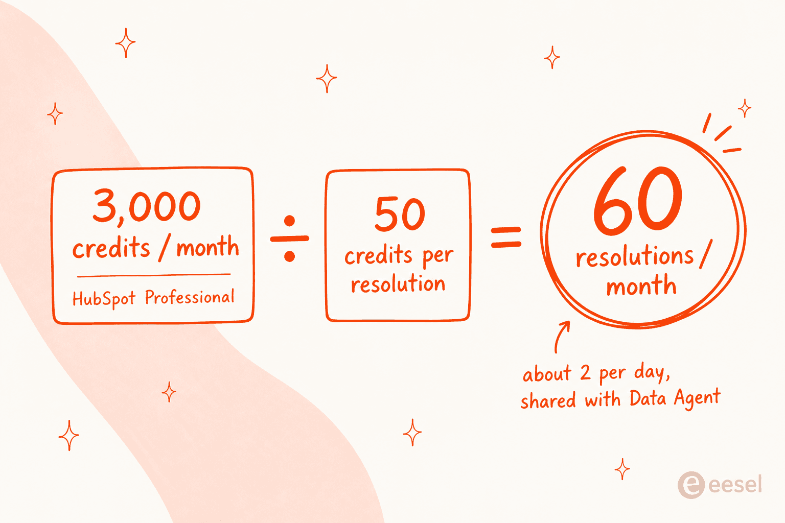 How HubSpot Professional's 3,000 monthly credits divide into roughly 60 Breeze Customer Agent resolutions