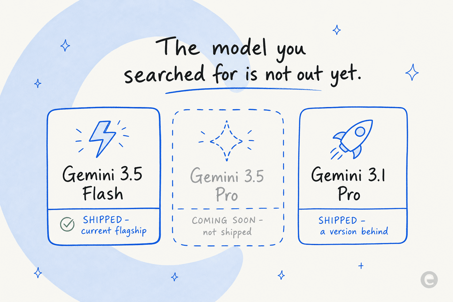 O lineup do Gemini 3 como ele realmente existe hoje: 3.5 Flash já disponível, 3.5 Pro ainda em breve, e 3.1 Pro uma versão atrás