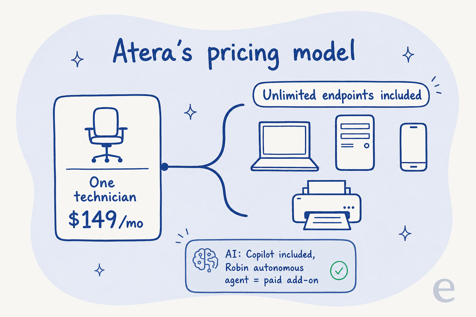 Diagram of Atera's per-technician pricing: one technician seat covering unlimited endpoints, with AI Copilot included and Robin as a paid add-on