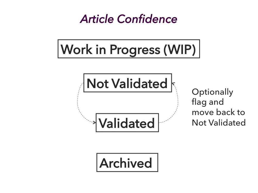 KCS article confidence states: Work in Progress, Not Validated, Validated and Archived, with an optional flag that moves a validated article back to not validated, as taken from the Consortium for Service Innovation