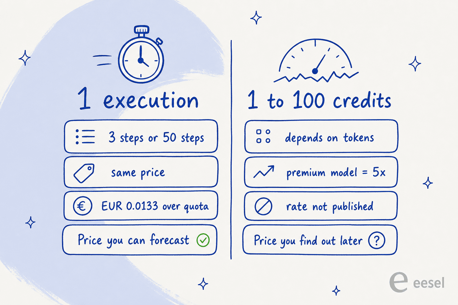 Two billing meters compared: one execution at a fixed forecastable price versus one to 100 credits that vary with tokens and model choice