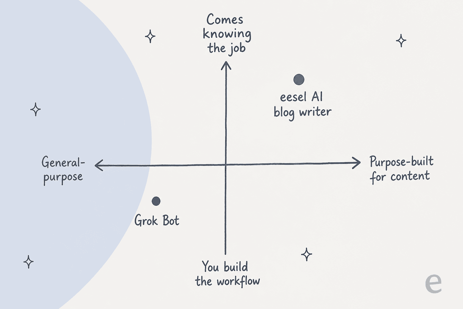 Positioning: Grok Bot as a general-purpose agent versus a purpose-built AI blog writer that comes knowing the job
