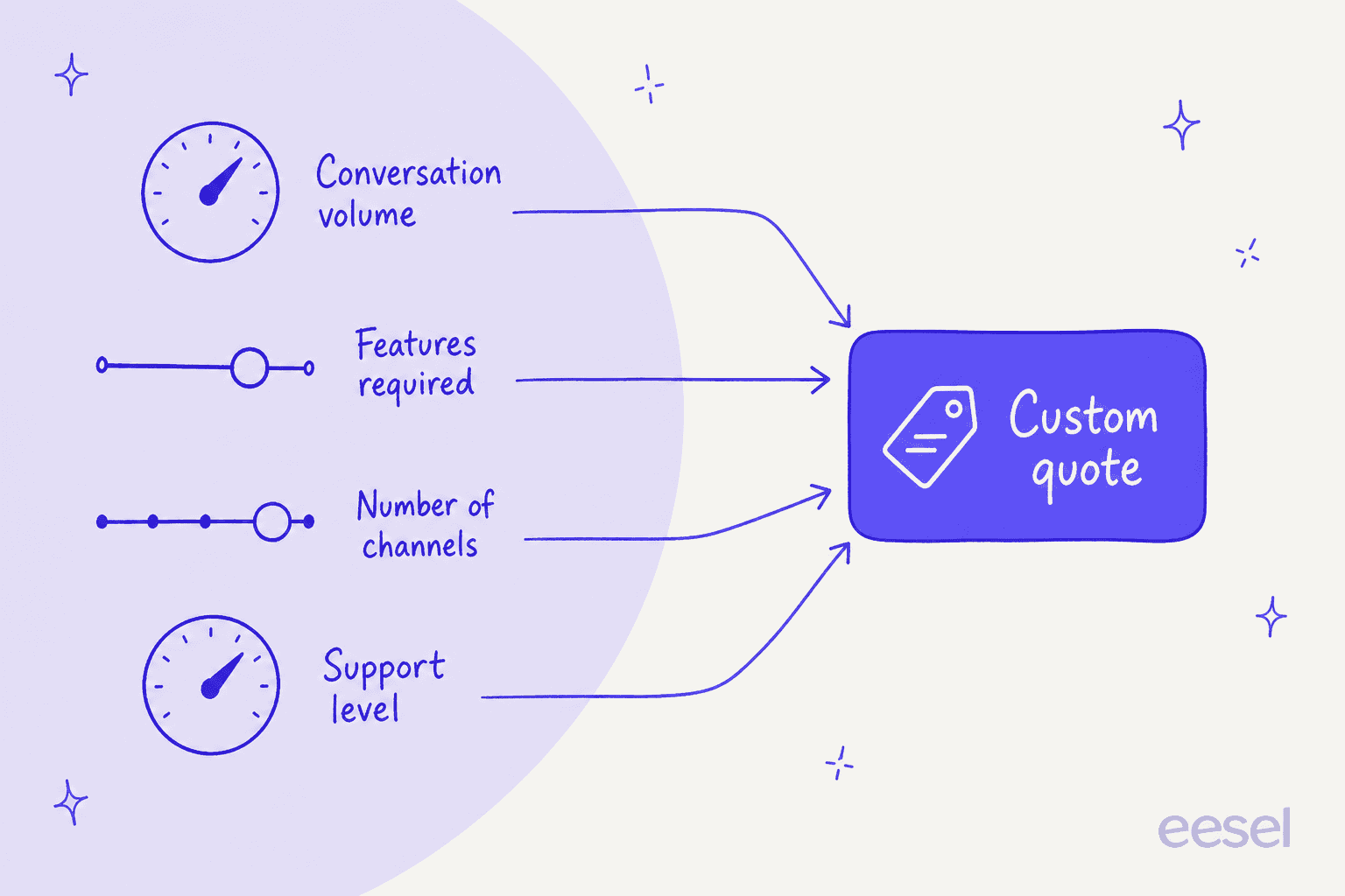 The four levers a Yellow.ai quote gets built from, conversation volume, features required, number of channels and support level, all feeding one custom quote