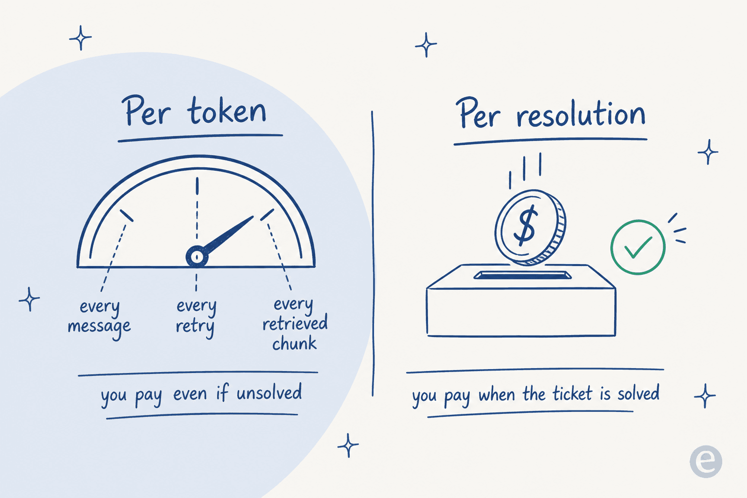 Comparison of two billing shapes: a per-token meter that charges on every message, retry, and retrieved chunk, versus a per-resolution model that charges only when a ticket is solved
