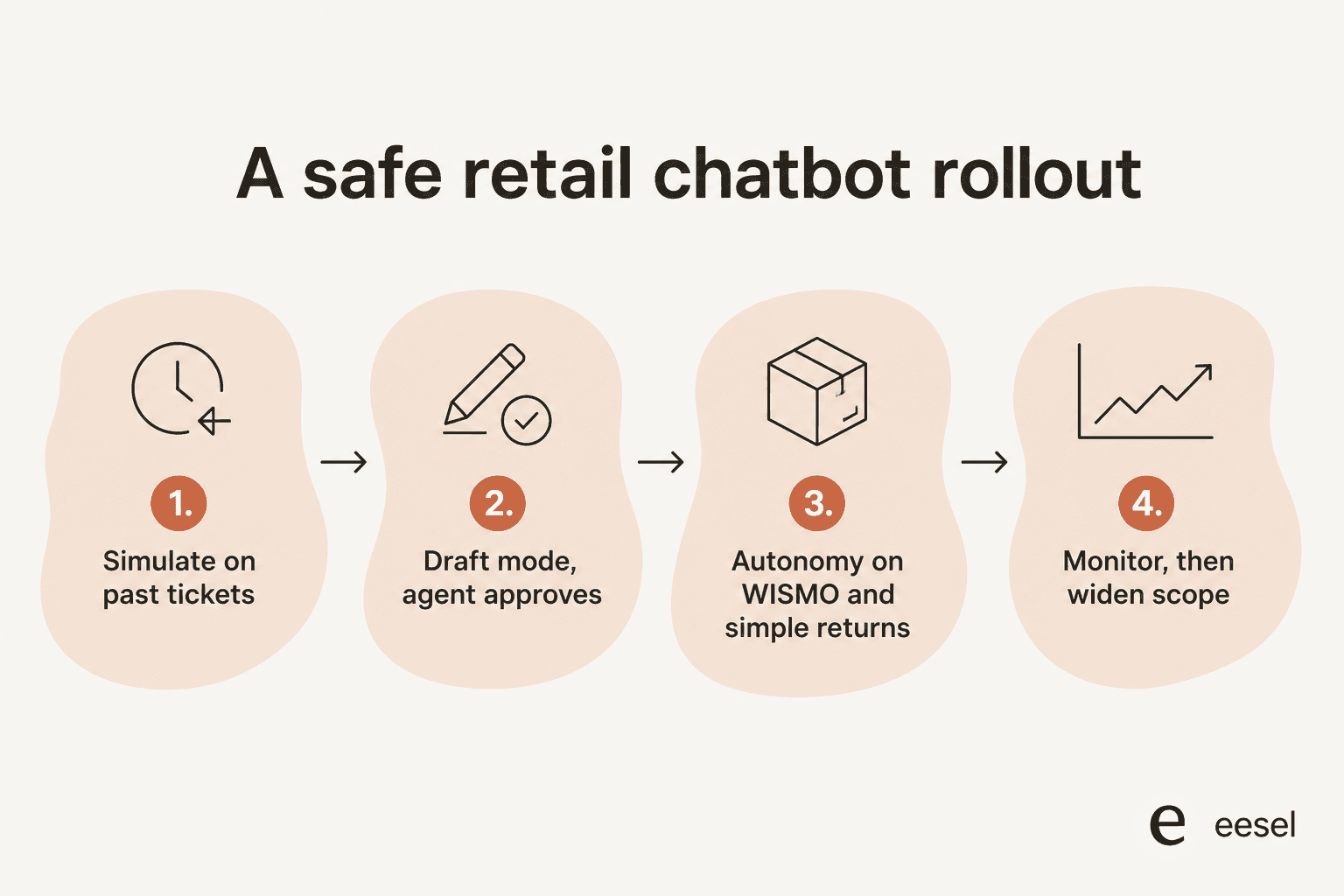 A safe retail chatbot rollout: simulate on past tickets, run in draft mode, grant autonomy on WISMO and simple returns, then monitor and widen scope