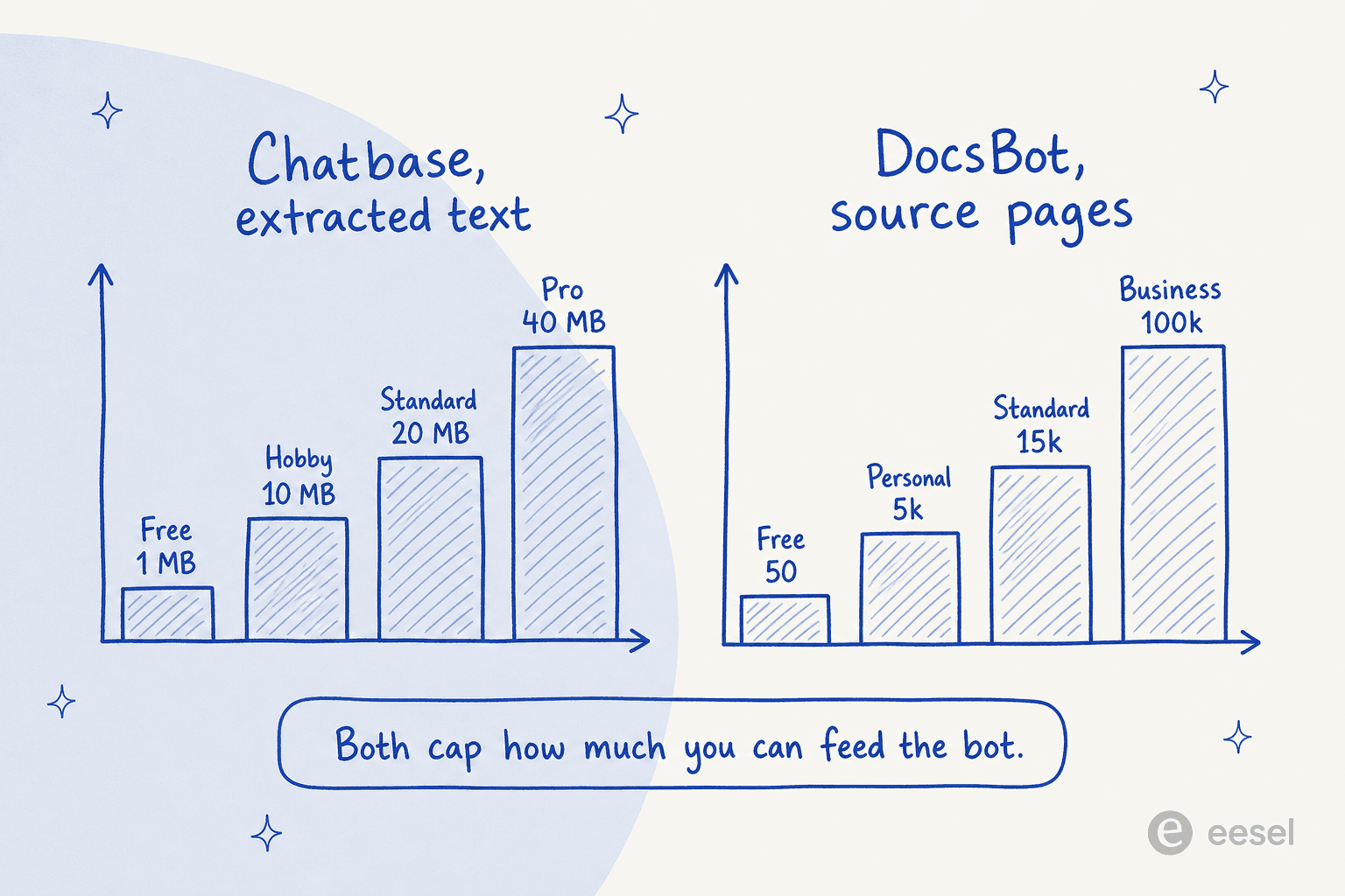 Two bar charts: Chatbase caps extracted training text at 1 MB, 10 MB, 20 MB, 40 MB by plan; DocsBot caps source pages at 50, 5k, 15k, 100k by plan