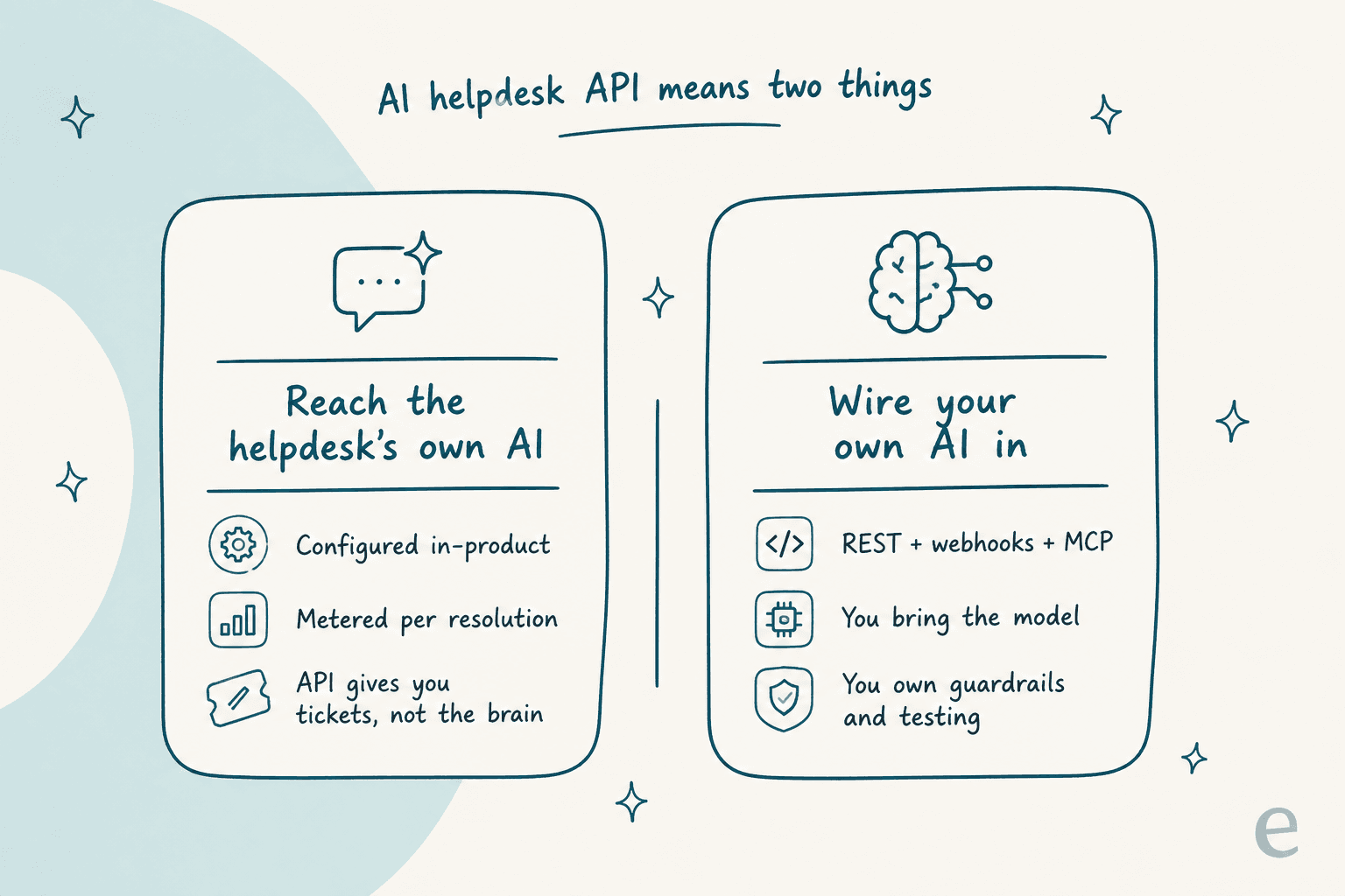 Two things "AI helpdesk API" can mean: reaching the helpdesk's own AI, configured in-product and metered per resolution, versus wiring your own AI in through REST, webhooks, and MCP