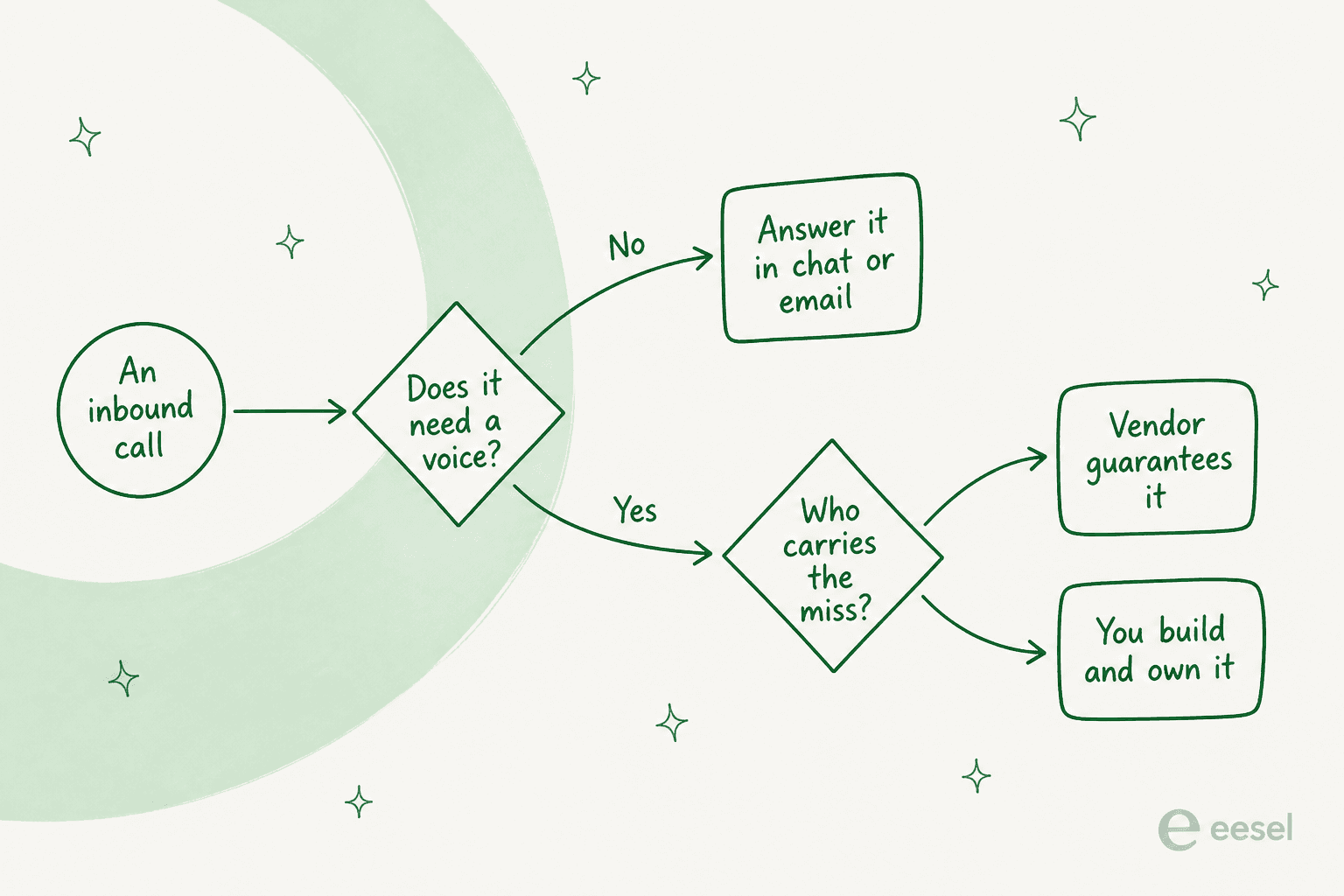 A decision tree asking whether an inbound call needs a voice at all, and if so who carries the risk when the agent misses