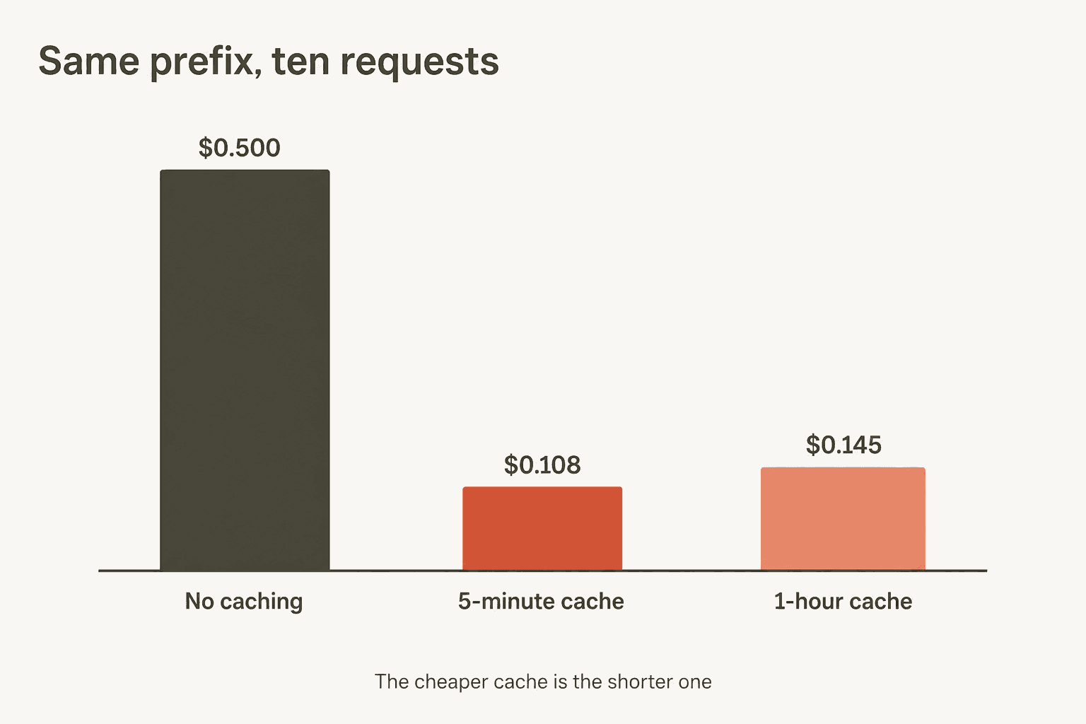 Bar chart comparing the input cost of ten requests reusing the same 10,000-token prefix on Claude Opus 5: $0.500 with no caching, $0.108 on the 5-minute cache, $0.145 on the 1-hour cache