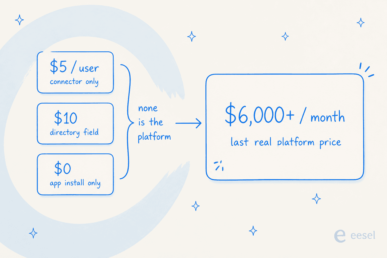 Three small hand-drawn price cards, $5 per user for the connector only, $10 as a directory field, and $0 for app install only, grouped under a bracket reading "none is the platform" and pointing to a much larger $6,000-plus per month card labelled "last real platform price"
