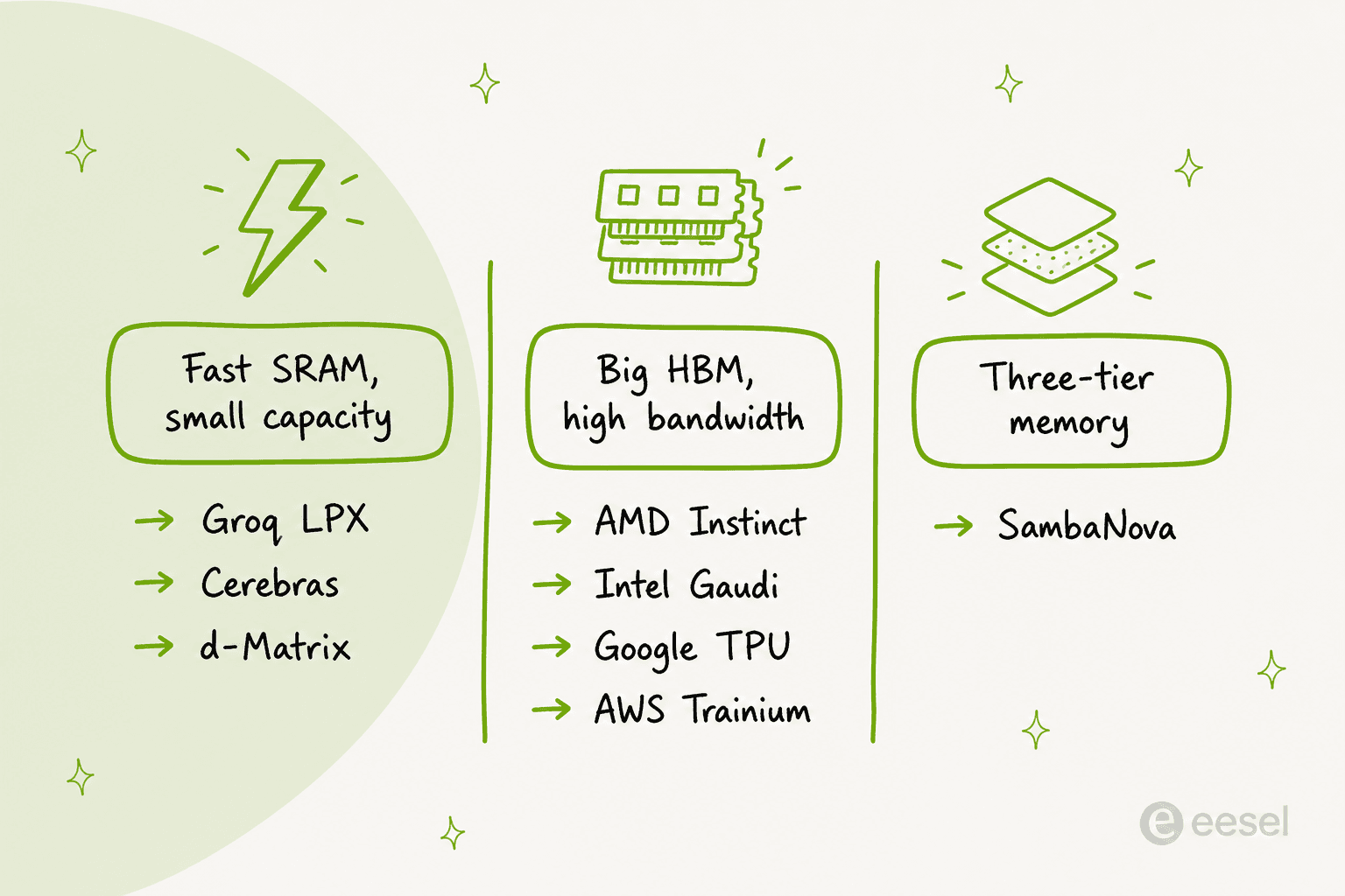Three memory bets that separate the inference chips: fast SRAM with small capacity, big HBM with high bandwidth, and three-tier memory