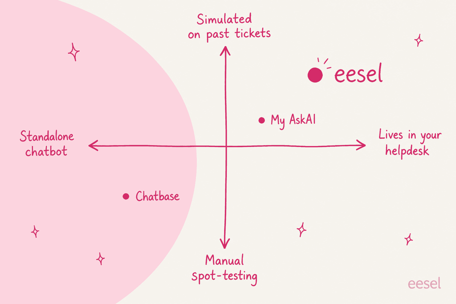 Positioning quadrant: Chatbase is a standalone chatbot with manual testing, My AskAI lives in your helpdesk, and eesel sits top-right with simulation on past tickets