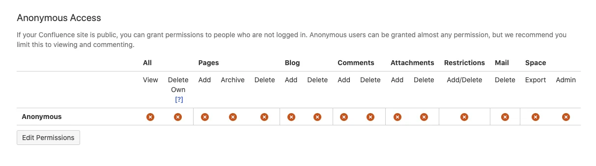 Confluence's Anonymous Access permissions row, with View, Pages, Blog, Comments and Attachments permissions all turned off for anonymous users, as taken from Atlassian Support