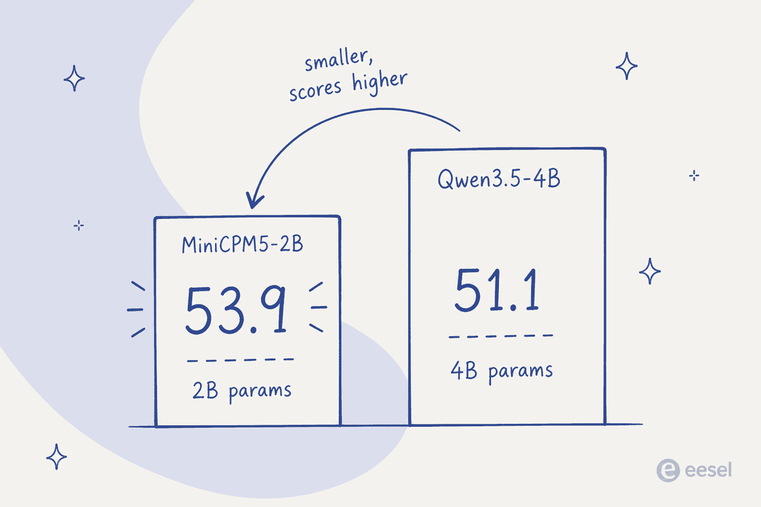 Infographic showing MiniCPM5-2B averaging 53.9 against Qwen3.5-4B at 51.1, with the smaller model scoring higher
