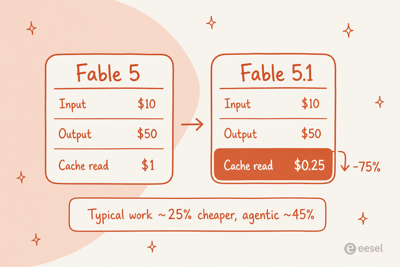 How Claude Fable 5.1 pricing changed from Fable 5