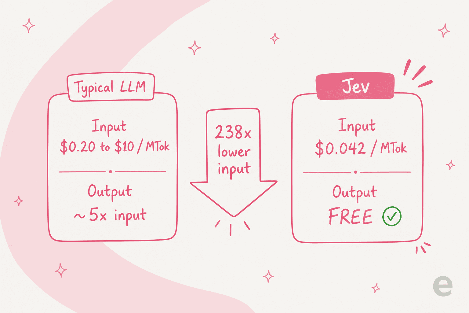 How typical LLM token pricing compares to Jev's $0.042 input and free output