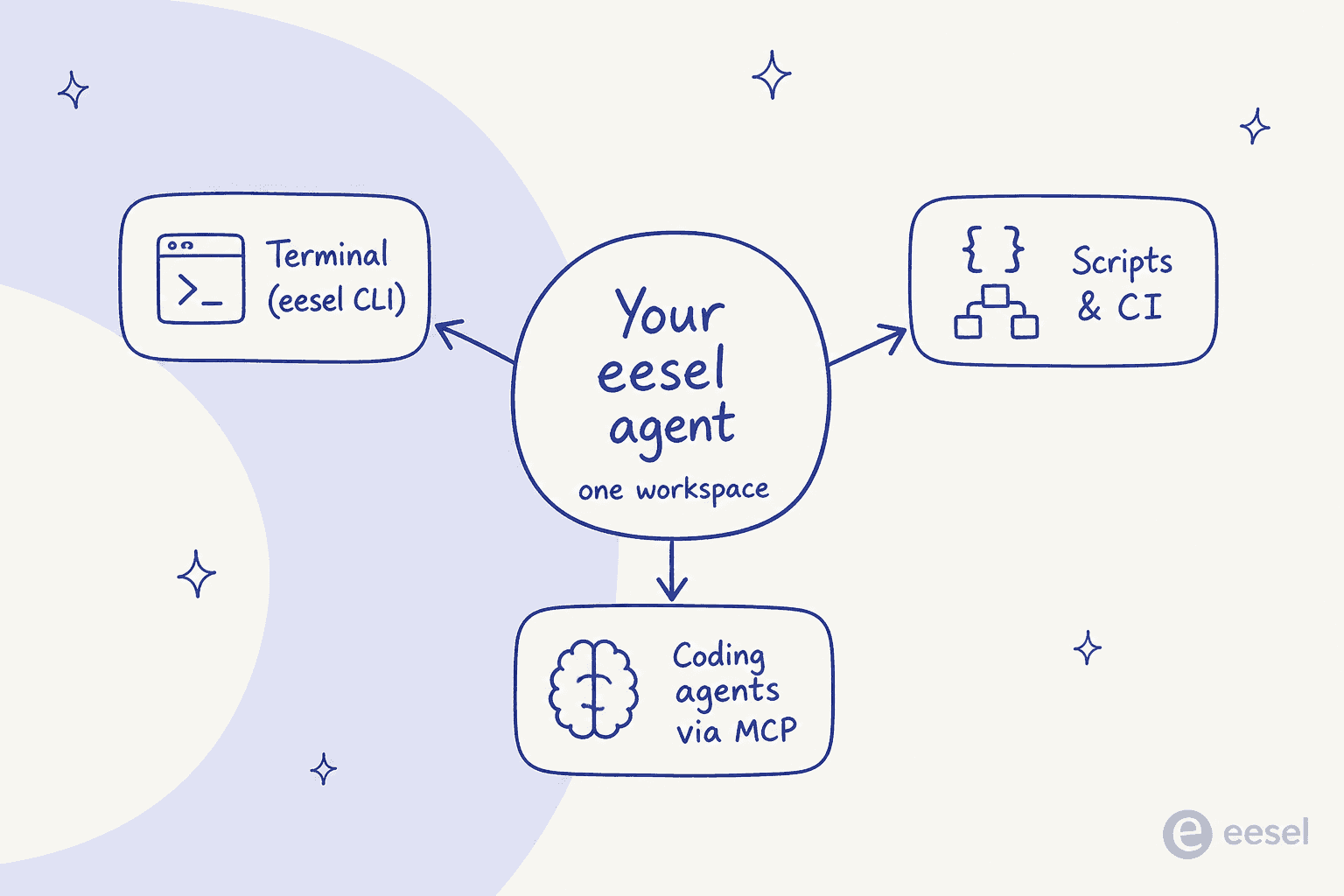 One eesel agent driven from three surfaces: the terminal CLI, scripts and CI, and coding agents over MCP