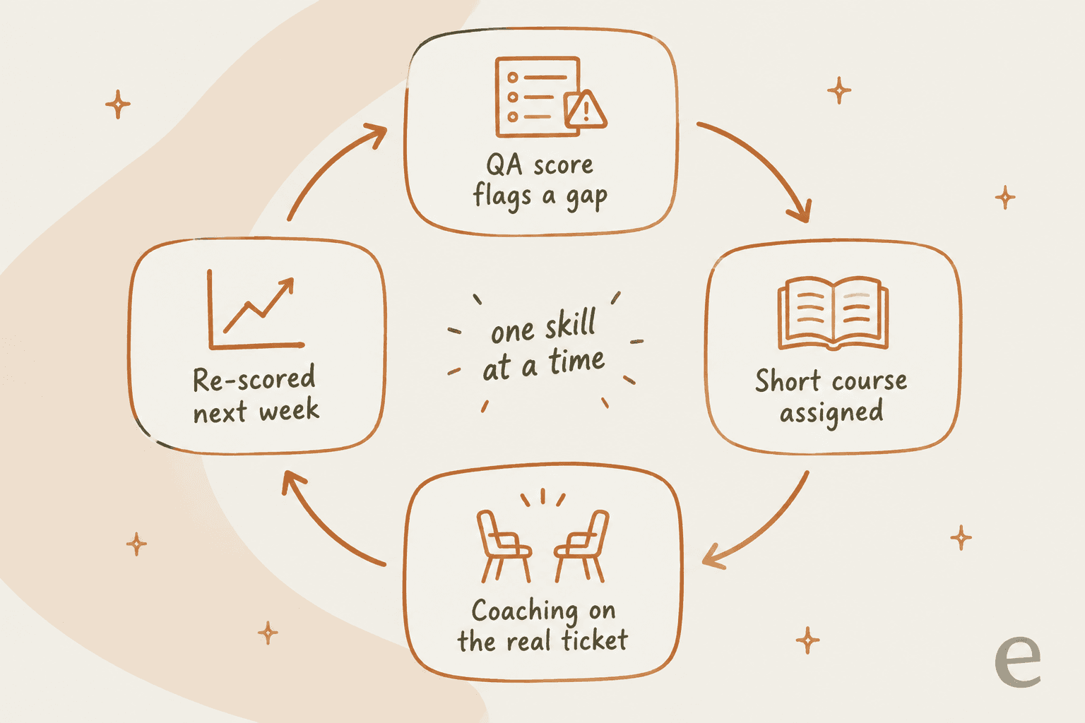 A loop of four steps: QA score flags a gap, short course assigned, coaching on the real ticket, re-scored next week