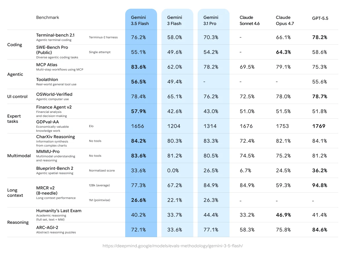 Performance comparison table of Gemini, Claude, and GPT models, as taken from Google's Gemini 3.5 announcement
