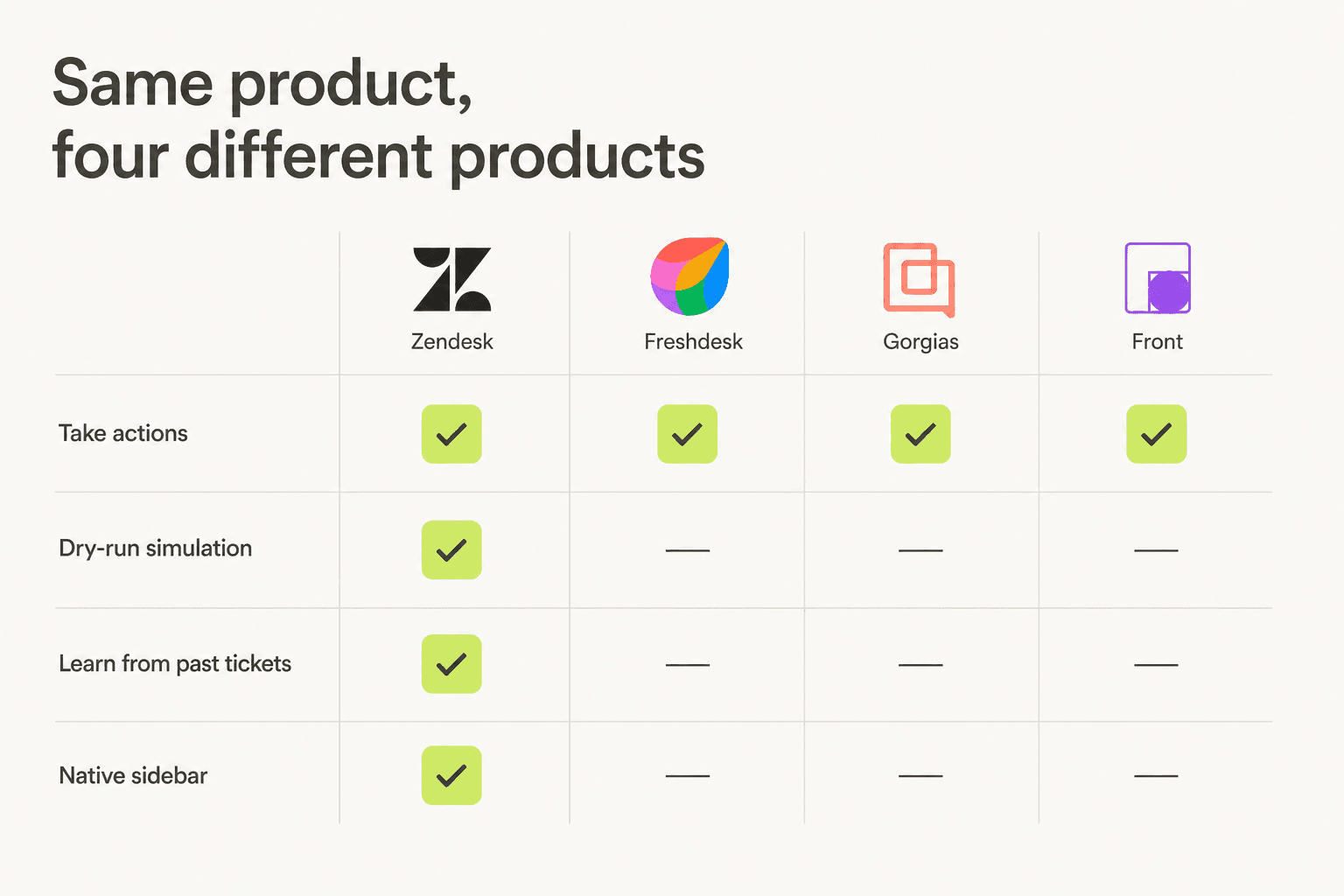 Capability matrix showing that Macha's simulation, past-ticket learning and native sidebar are available on Zendesk but not on Freshdesk, Gorgias or Front