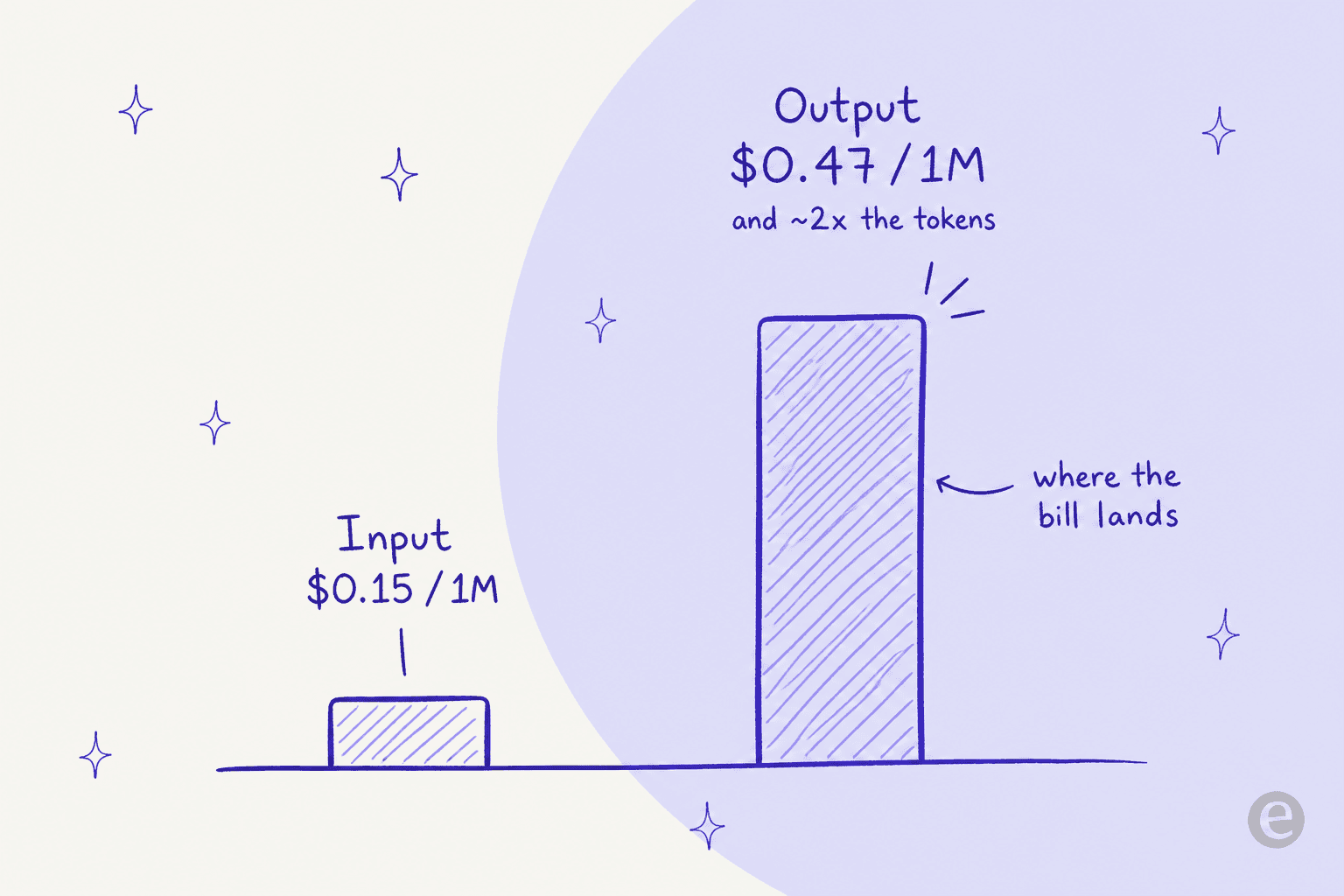 The cheap input rate hides the real cost: verbose output at $0.47/1M is where the bill lands