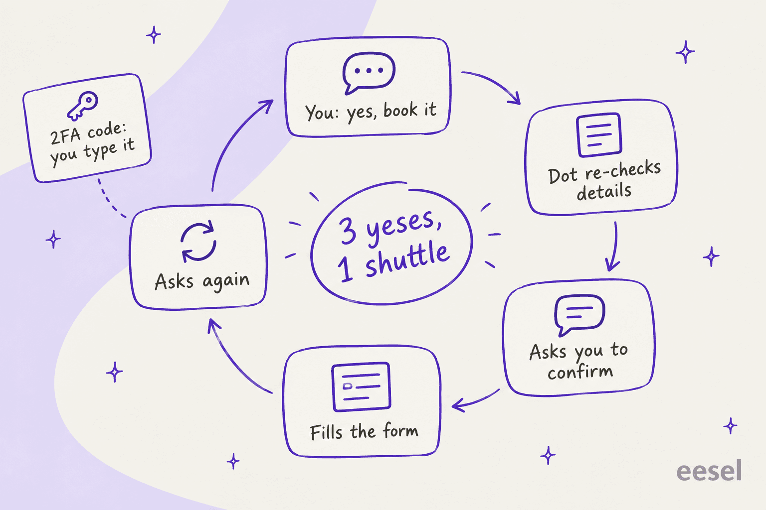 Loop diagram of one shuttle booking: you say yes, the dot re-checks details, asks you to confirm, fills the form, and asks again, with a side note that you type the 2FA code yourself