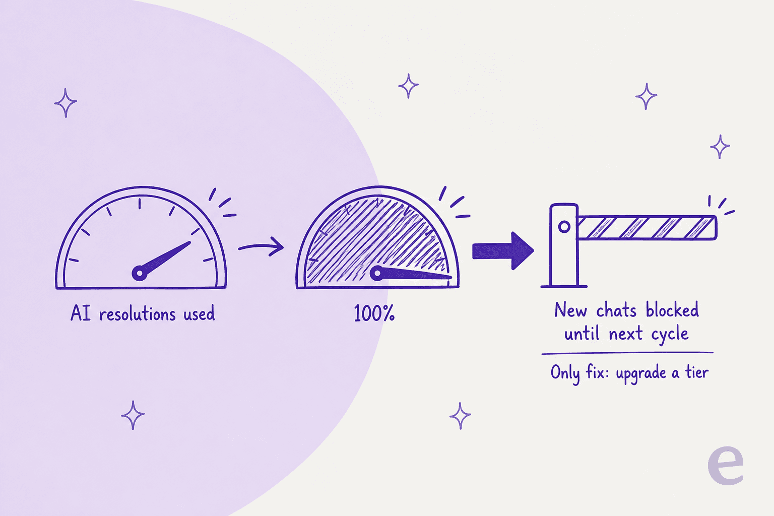 A meter filling to 100% of AI resolutions used, then hitting a barrier labelled new chats blocked until next cycle, with the only fix being to upgrade a tier