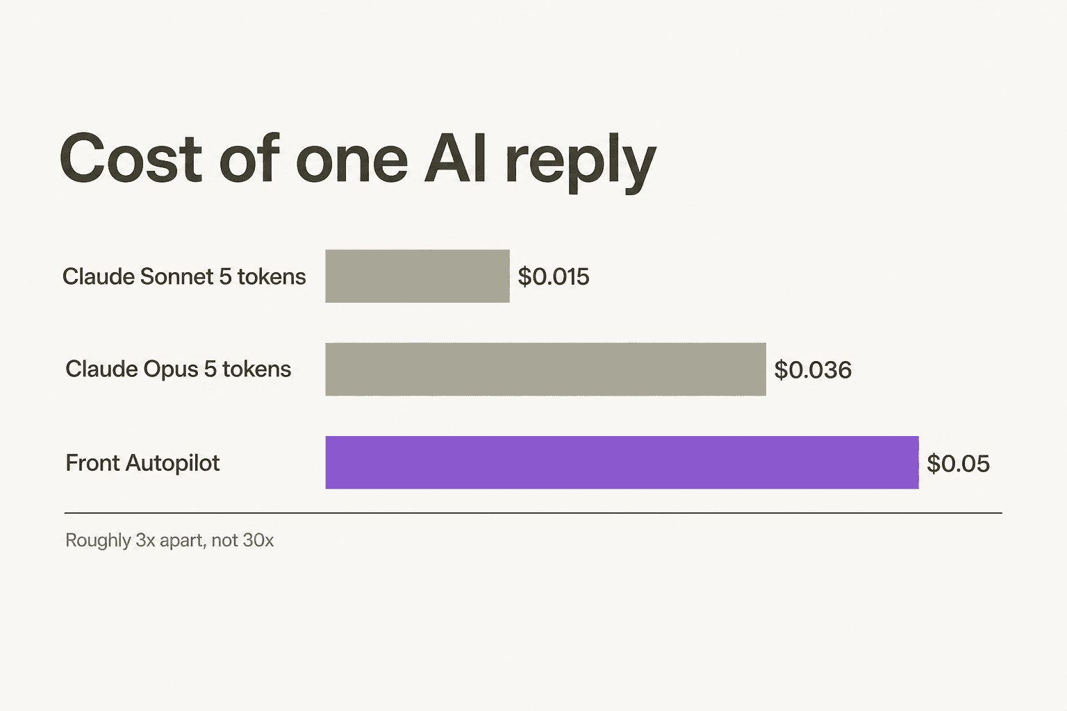 Horizontal bar chart titled Cost of one AI reply, comparing Claude Sonnet 5 tokens at fifteen tenths of a cent, Claude Opus 5 tokens at three point six cents, and Front Autopilot at five cents, captioned roughly 3x apart, not 30x