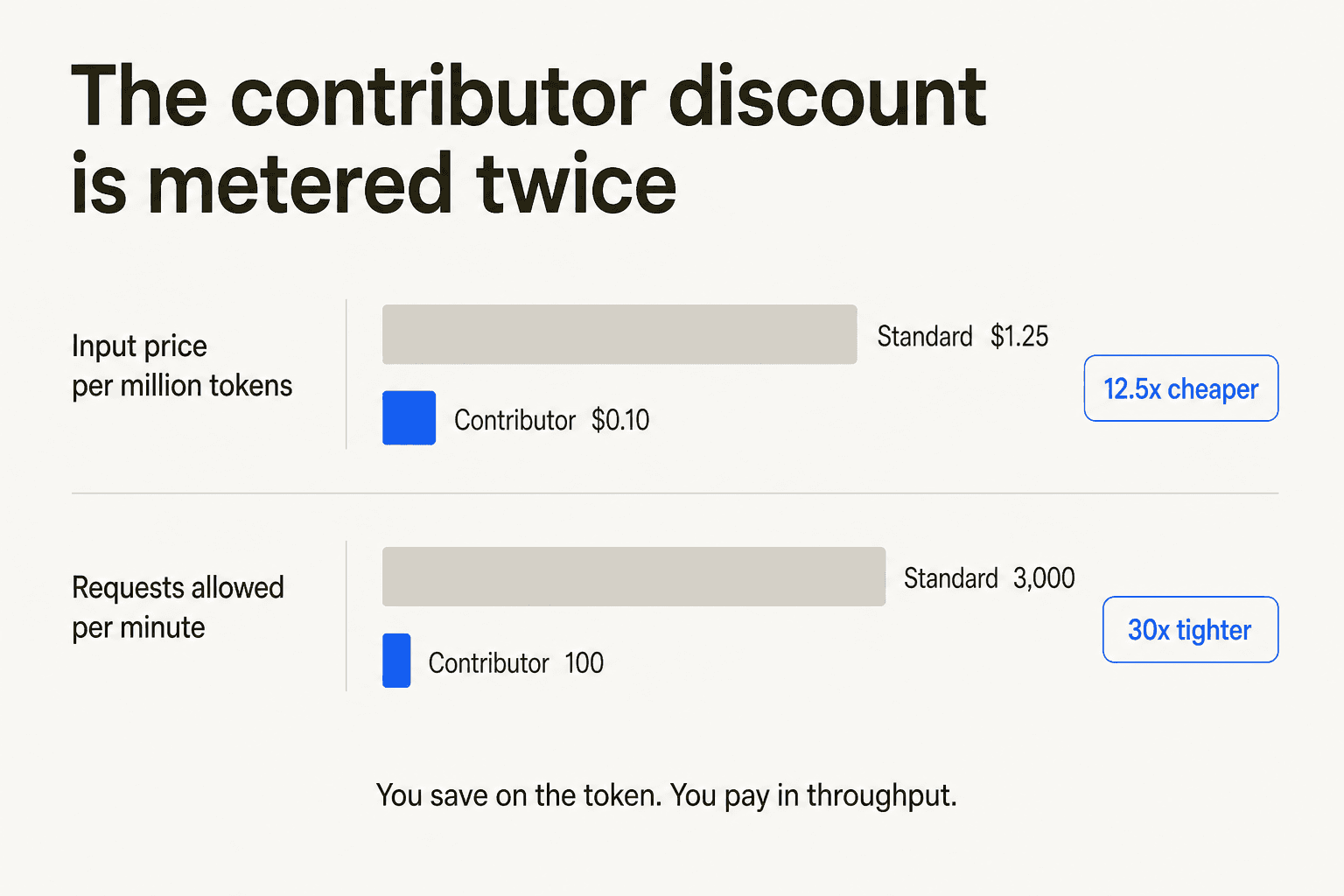 Two comparison bar rows showing contributor input price at $0.10 against standard at $1.25, and contributor requests per minute at 100 against standard at 3,000