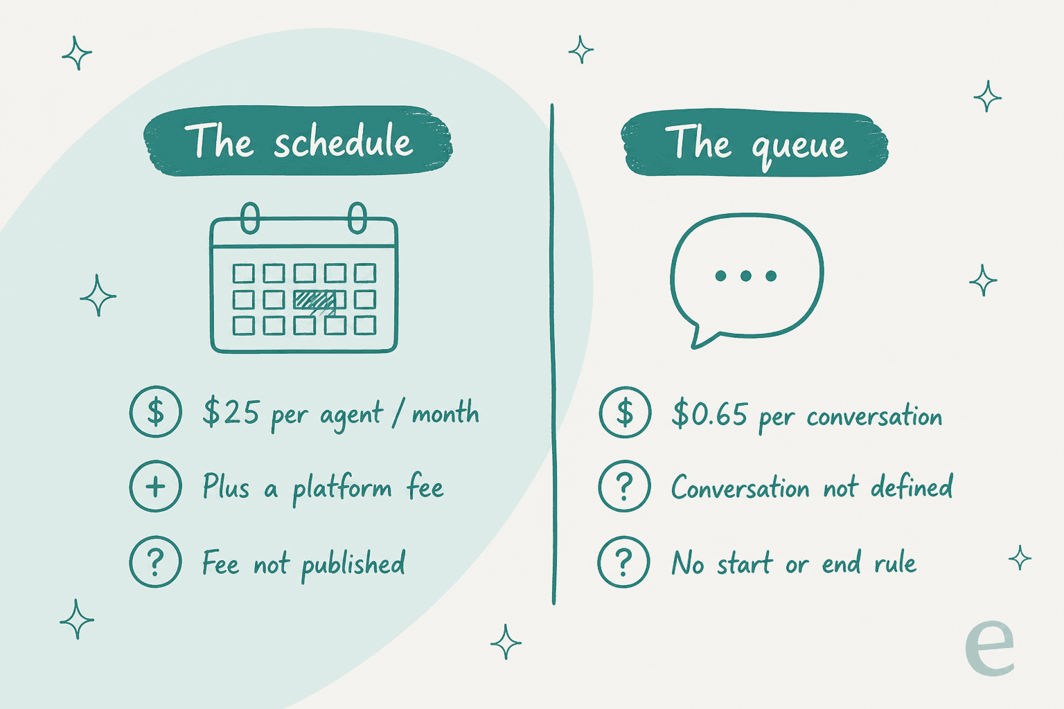A two-column diagram contrasting Assembled's per-agent schedule meter against its per-conversation AI meter, with the undefined unit called out