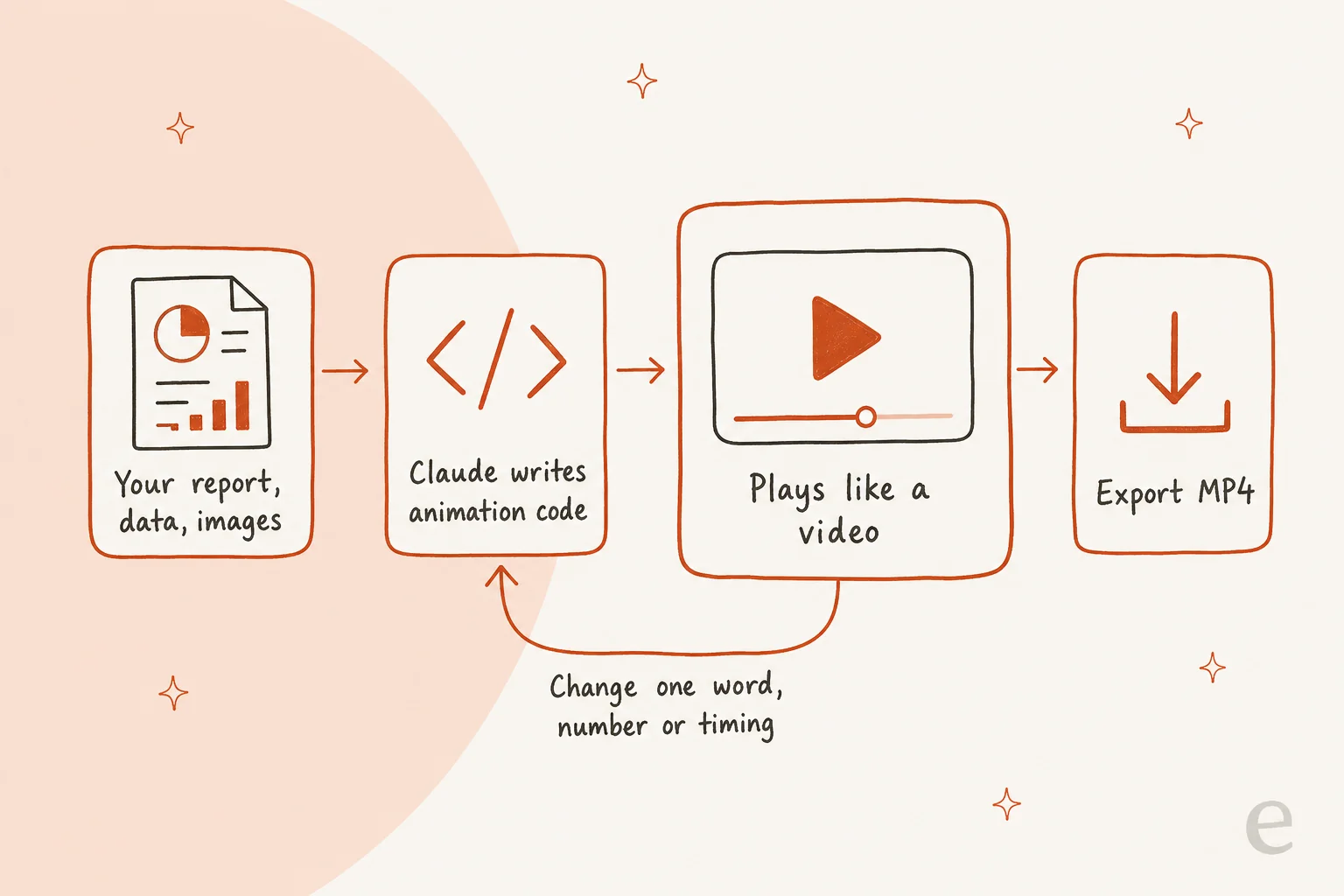 How Claude Motion works: your report, data and images go in, Claude writes animation code, it plays like a video, and you export an MP4, with a loop back for changing one word, number or timing