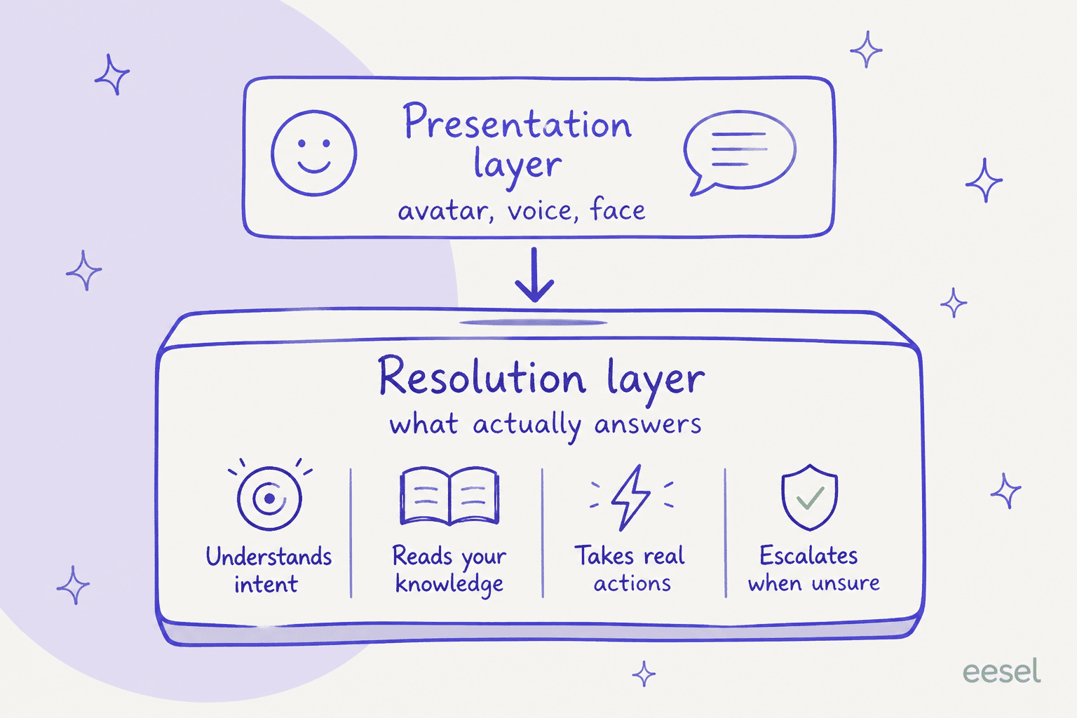 The presentation layer sits on top of the resolution layer, which is where a ticket actually gets answered