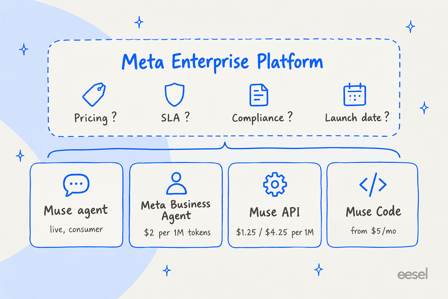 Schéma à deux couches : quatre produits actifs en bas (Muse agent, Meta Business Agent à $2 par 1M de tokens, Muse API à $1.25 et $4.25 par 1M, Muse Code à partir de $5 par mois) sous un encadré en pointillés Meta Enterprise Platform où tarifs, SLA, conformité et date de lancement sont tous marqués comme inconnus