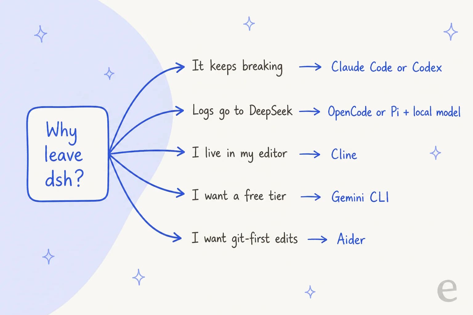 Hand-drawn decision map: "Why leave dsh?" branches to five reasons. It keeps breaking leads to Claude Code or Codex; logs go to DeepSeek leads to OpenCode or Pi with a local model; I live in my editor leads to Cline; I want a free tier leads to Gemini CLI; I want git-first edits leads to Aider