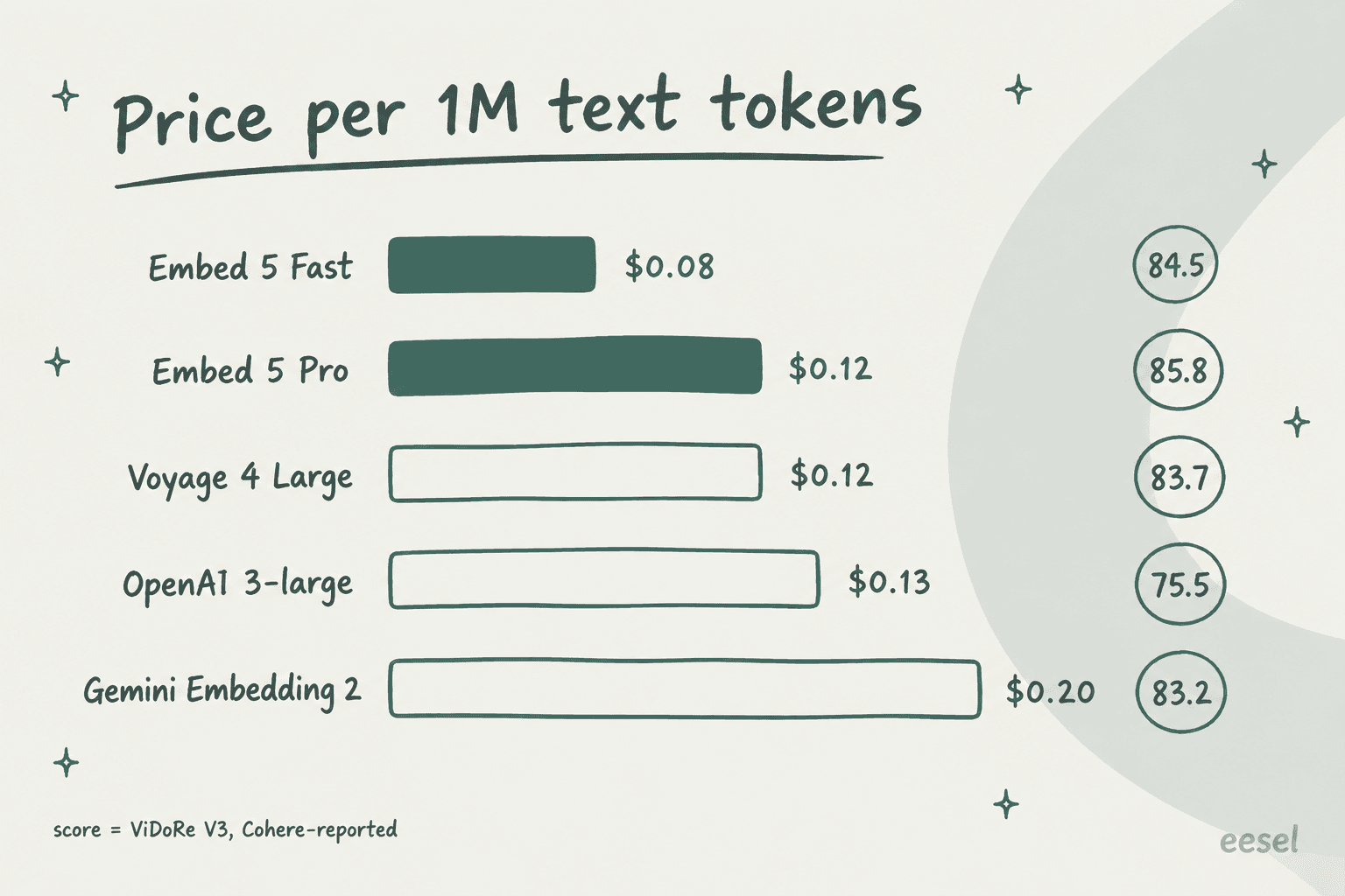 Price per 1M text tokens: Embed 5 Fast $0.08, Embed 5 Pro $0.12, Voyage 4 Large $0.12, OpenAI 3-large $0.13, Gemini Embedding 2 $0.20, with Cohere-reported ViDoRe V3 scores
