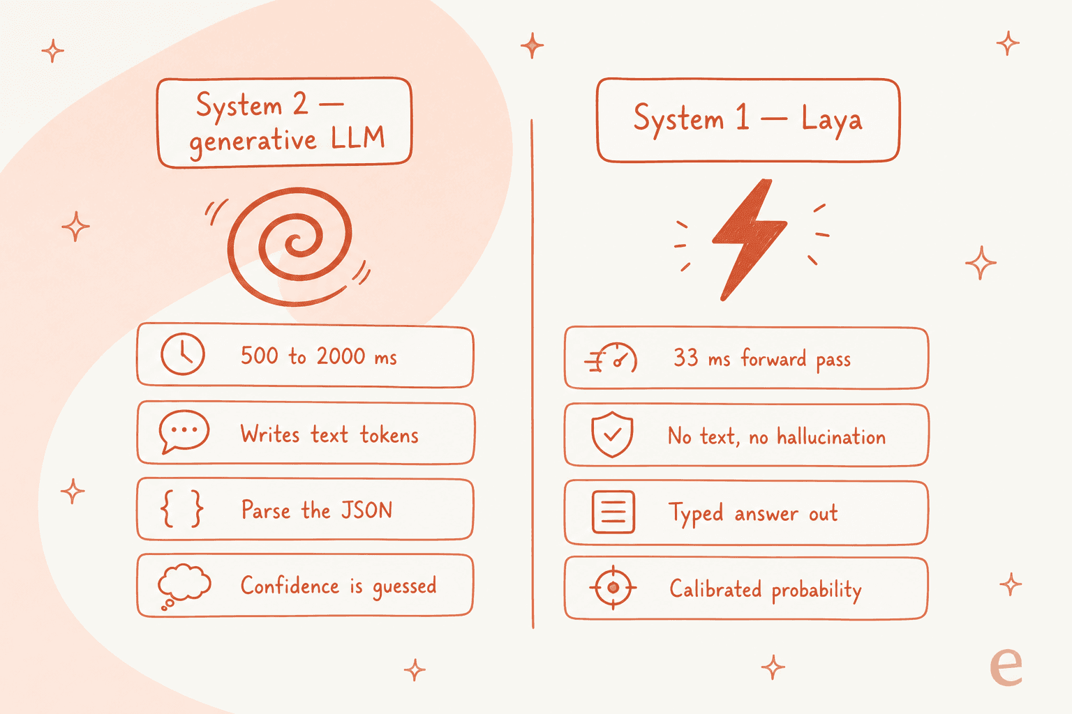 A comparison of a slow generative System 2 model against Laya's fast System 1 decisions