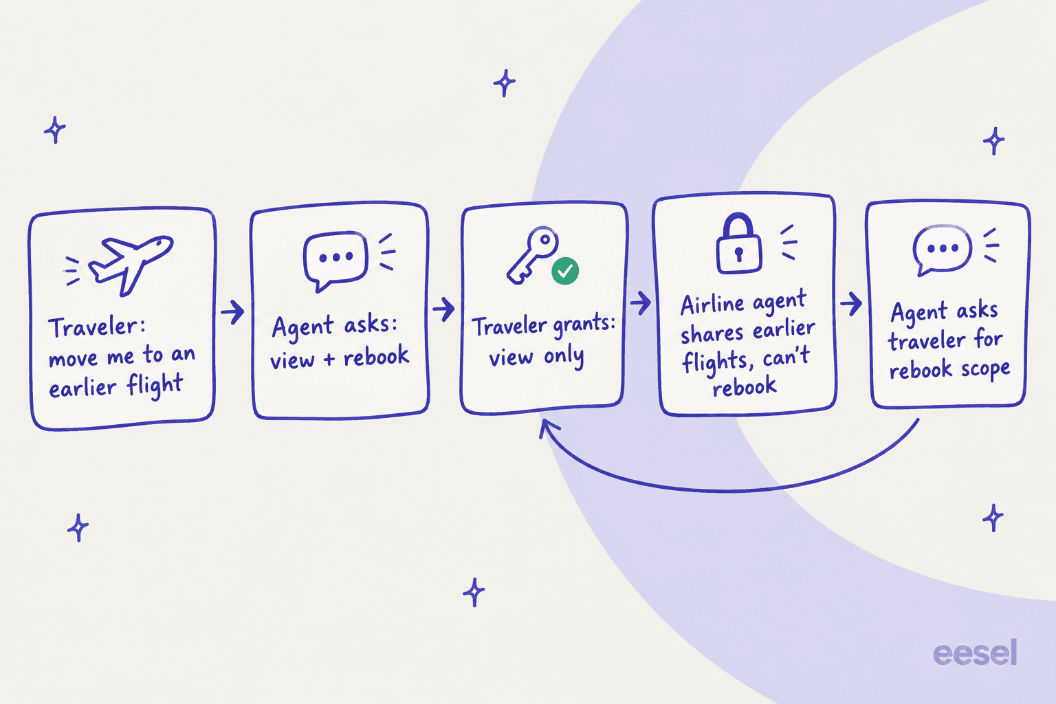 Five-step hand-drawn flow: a traveler asks to move to an earlier flight, the agent asks for view and rebook, the traveler grants view only, the airline agent shares earlier flights but can't rebook, and the agent goes back to ask the traveler for rebook scope