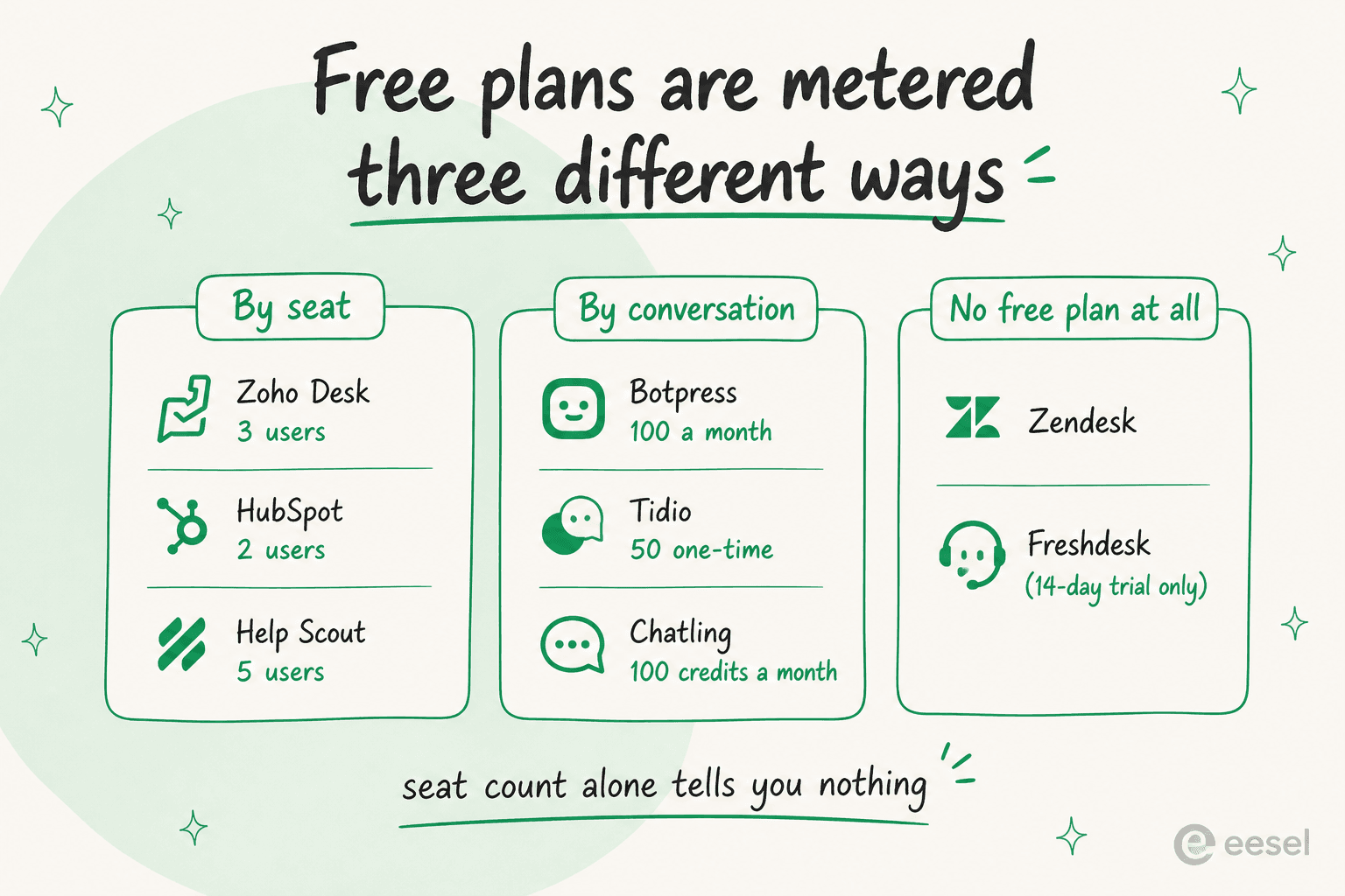 Diagram splitting free helpdesk tiers into three groups: metered by seat, metered by conversation, and no free plan at all