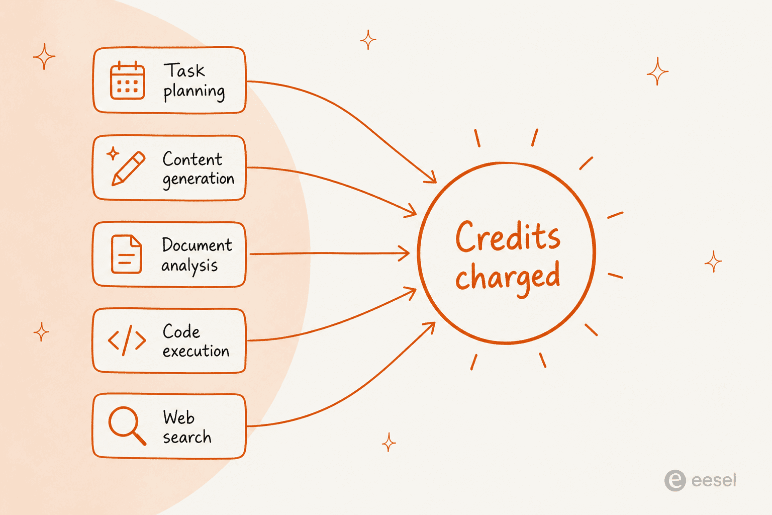 The five things that draw down Kuse credits: task planning, content generation, document analysis, code execution, and web search