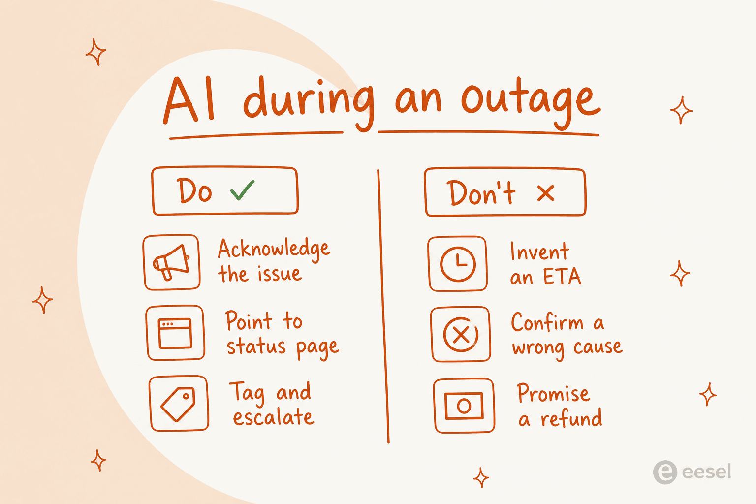 Do and don't for AI during an outage: acknowledge the issue, point to the status page, tag and escalate; never invent an ETA, confirm a wrong cause, or promise a refund