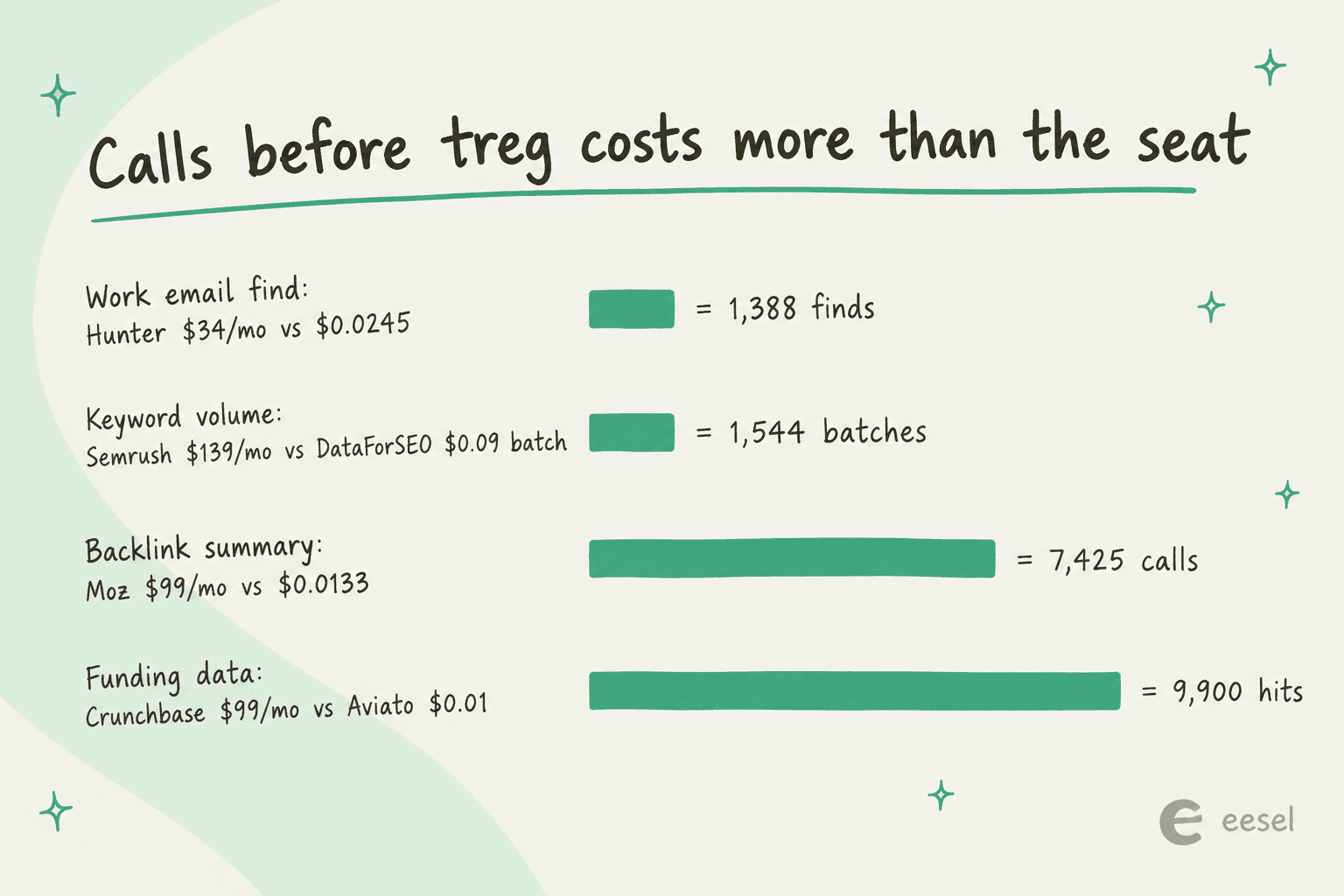 Un graphique en barres dessiné à la main intitulé « Calls before treg costs more than the seat » : recherche d'e-mail professionnel, Hunter 34 $/mois contre 0,0245 $, 1 388 recherches ; volume de mots-clés, Semrush 139 $/mois contre lot DataForSEO 0,09 $, 1 544 lots ; résumé de backlinks, Moz 99 $/mois contre 0,0133 $, 7 425 appels ; données de financement, Crunchbase 99 $/mois contre Aviato 0,01 $, 9 900 résultats