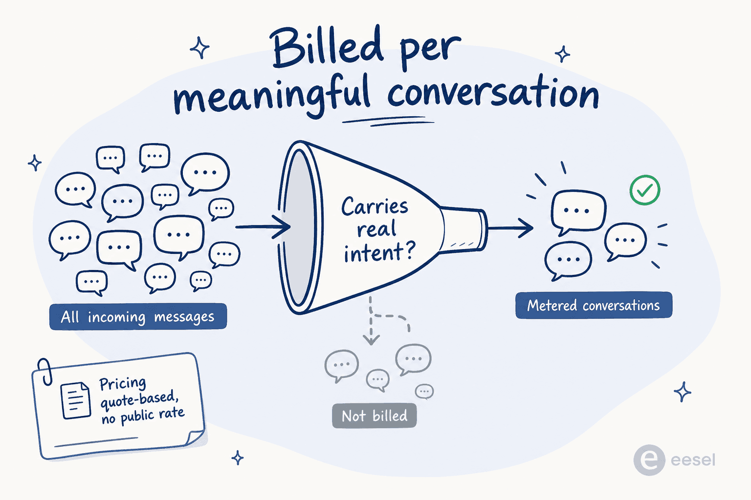 Diagram of Moveo.ai's billing model: incoming messages funnel through an intent filter so only meaningful conversations are metered
