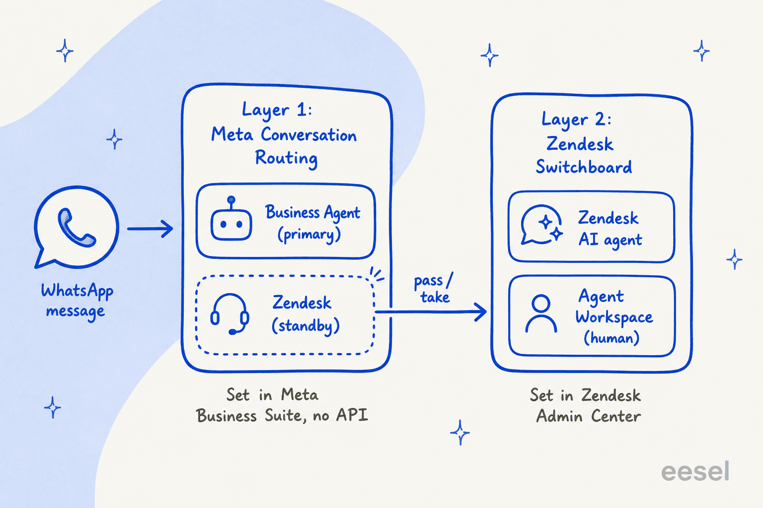 Two-layer diagram: Meta Conversation Routing decides between Business Agent and Zendesk, then Zendesk's Switchboard decides between its AI agent and a human
