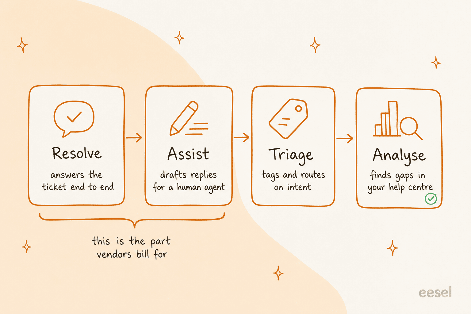The four jobs AI does on a support queue: resolve, assist, triage, and analyse, with resolve and assist marked as the parts vendors bill for