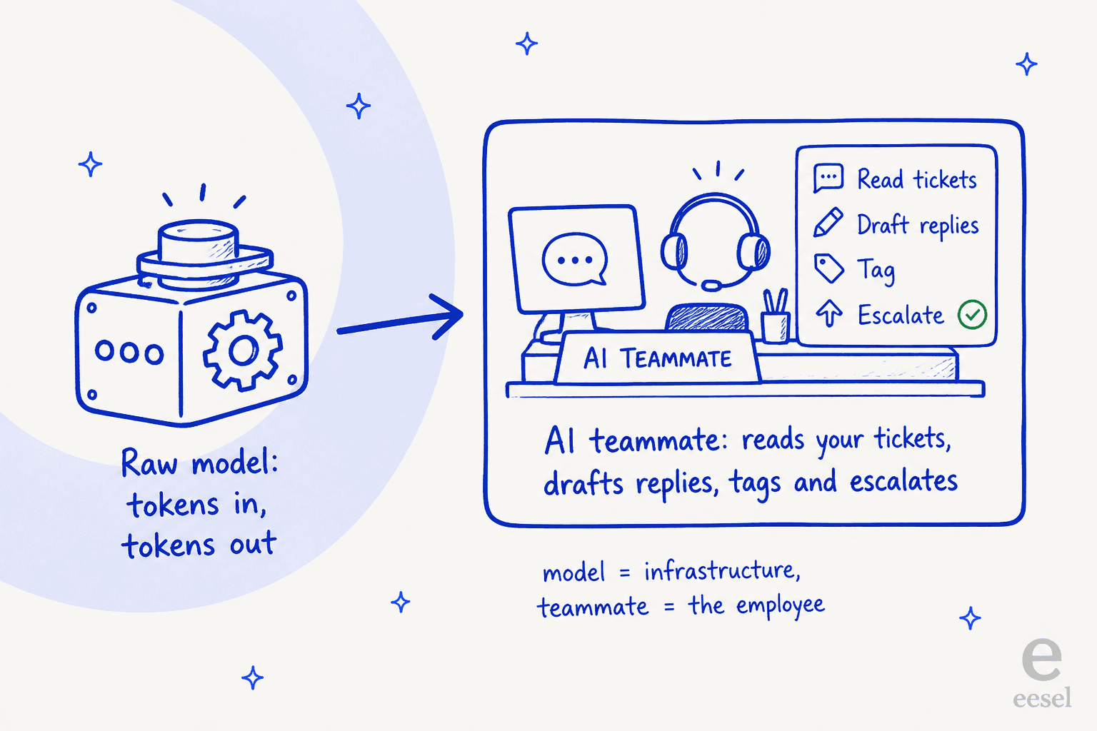A raw model is infrastructure; an AI teammate is the deployed worker